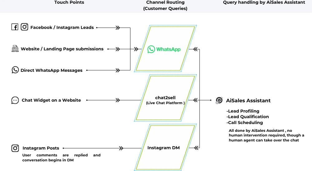 Stay connected with your customers 24*7